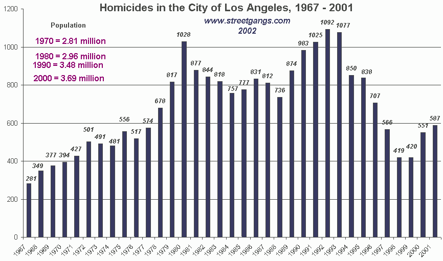 It’s Not About Crime and Never Was Bernard Parks’ ouster as LAPD Chief