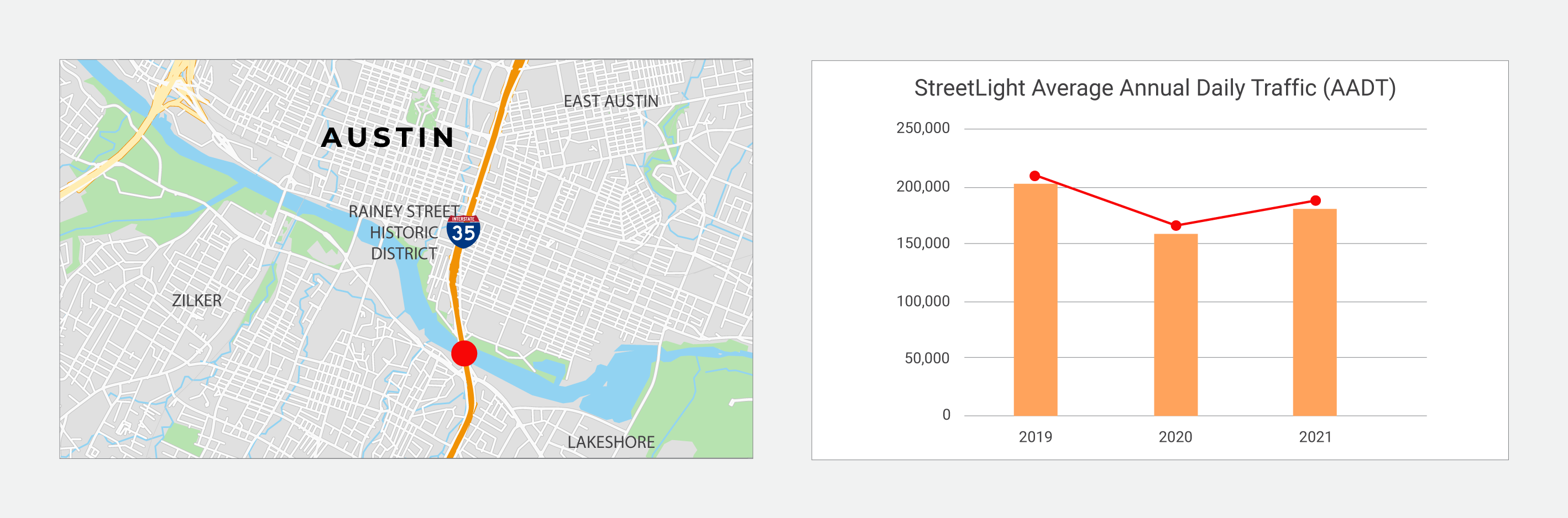 Annual Average Daily Traffic (AADT) shows traffic is returning