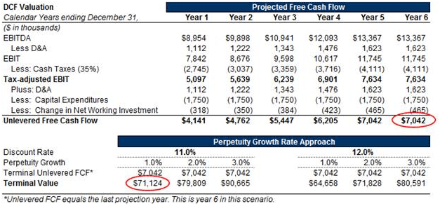 Discounted Cash Flow Analysis Street Of Walls
