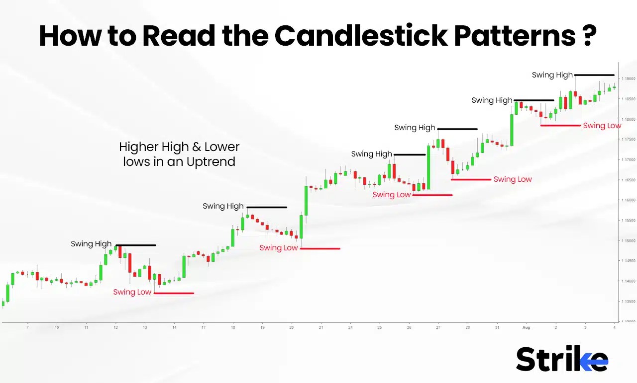 Candlesticks Definition, Patterns and What It Indicates?