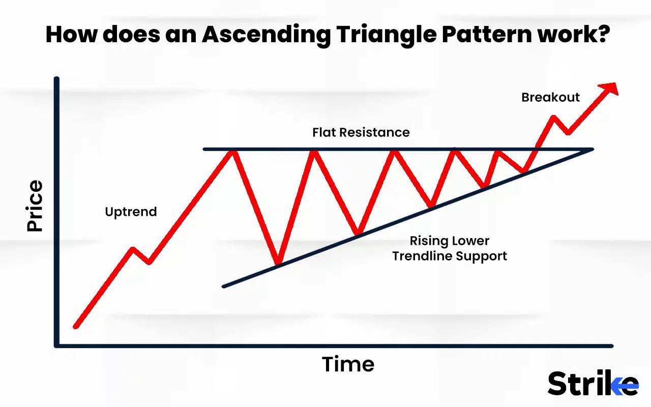 Ascending Triangle What is it? How it Works, Characteristics