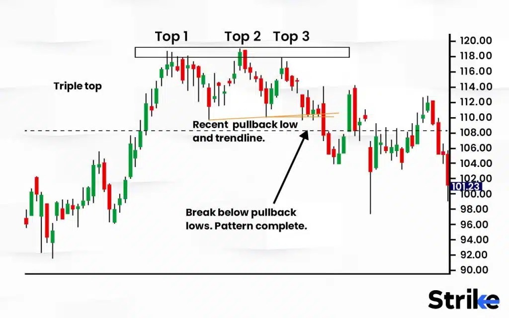Triple top pattern Definition, Importance, Benefits, Risks
