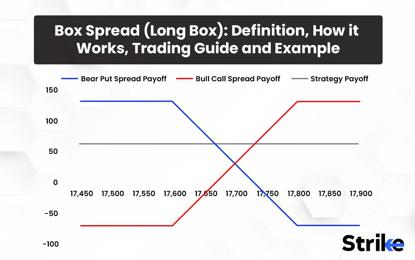 Box Spread (Long Box) Definition, How it Works, Trading Guide, and Example