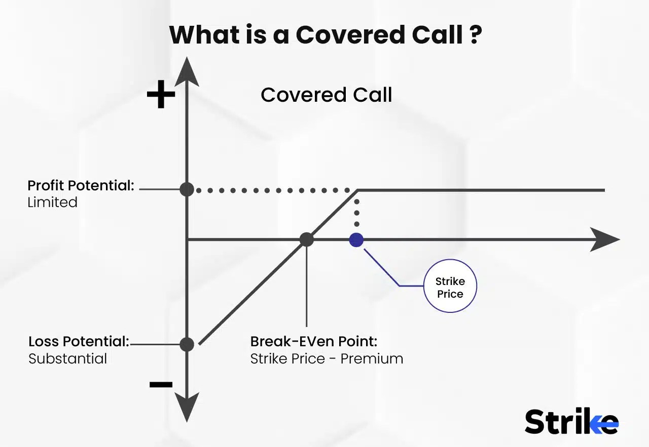 Covered Call Definition, Trading Guide, and Examples