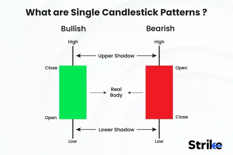 Single Candlestick Patterns Definition, Types, Advantages, and