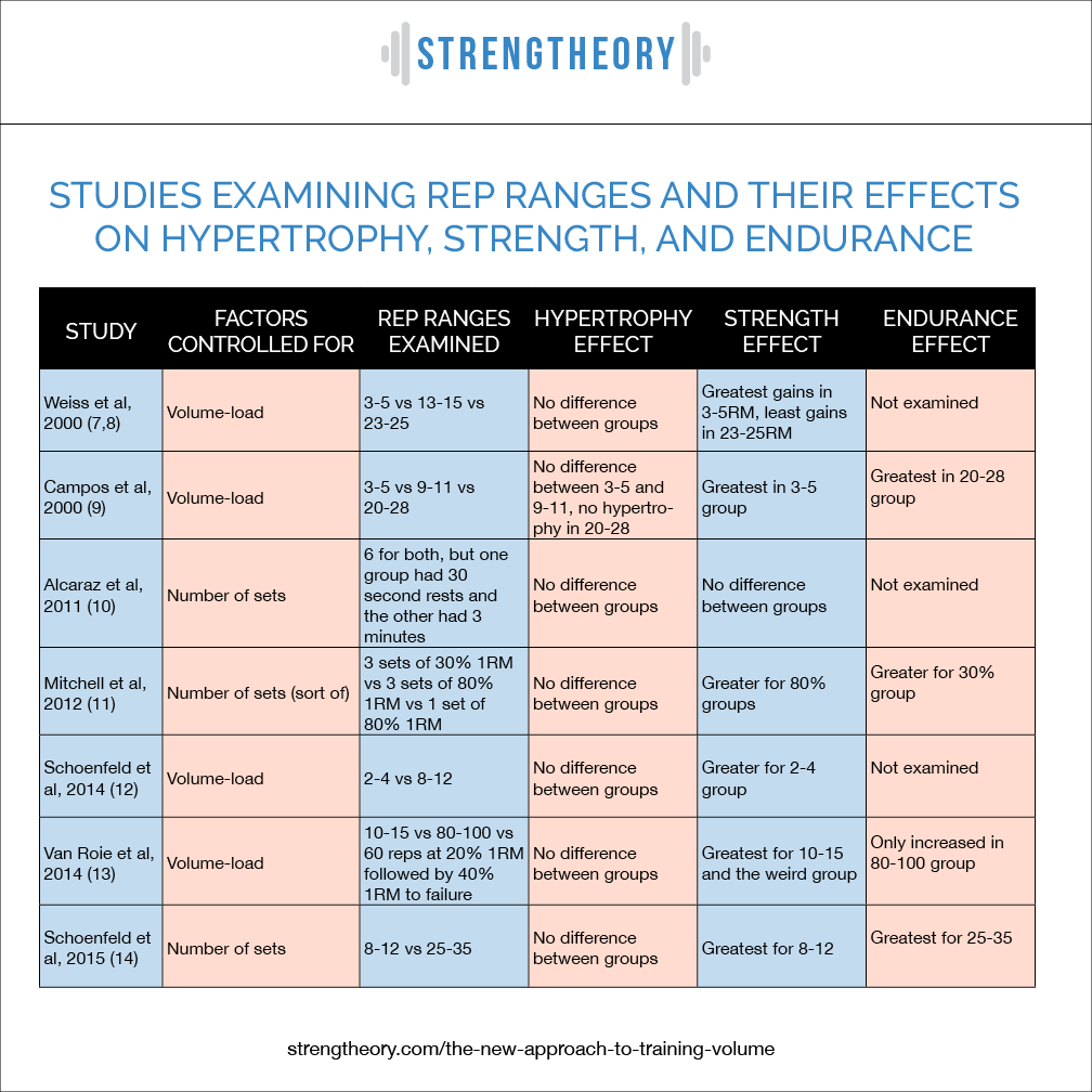 The New Approach to Training Volume • Stronger by Science
