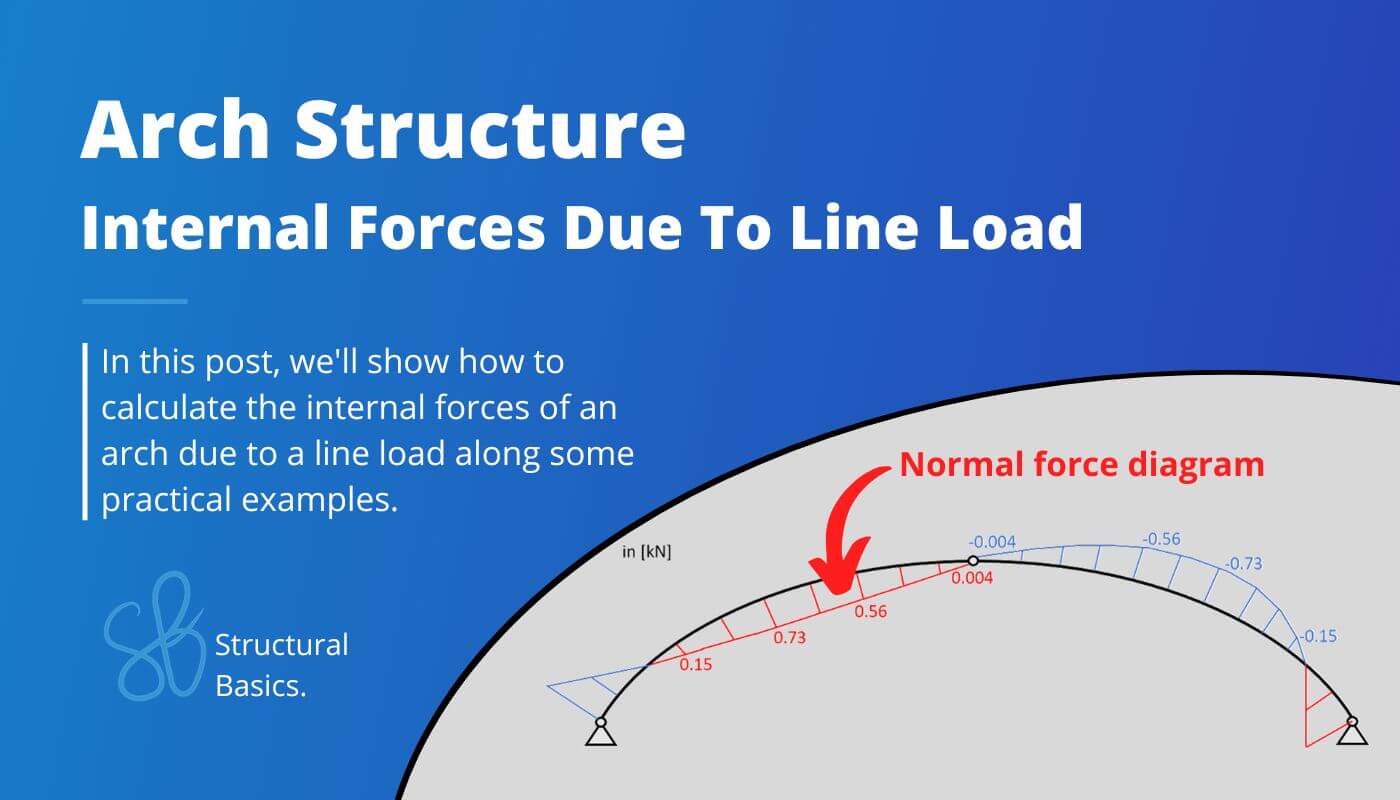 2 Span Continuous Beam Moment and shear force formulas due to