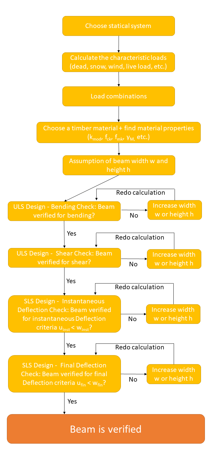 Timber Frame Beam Sizes