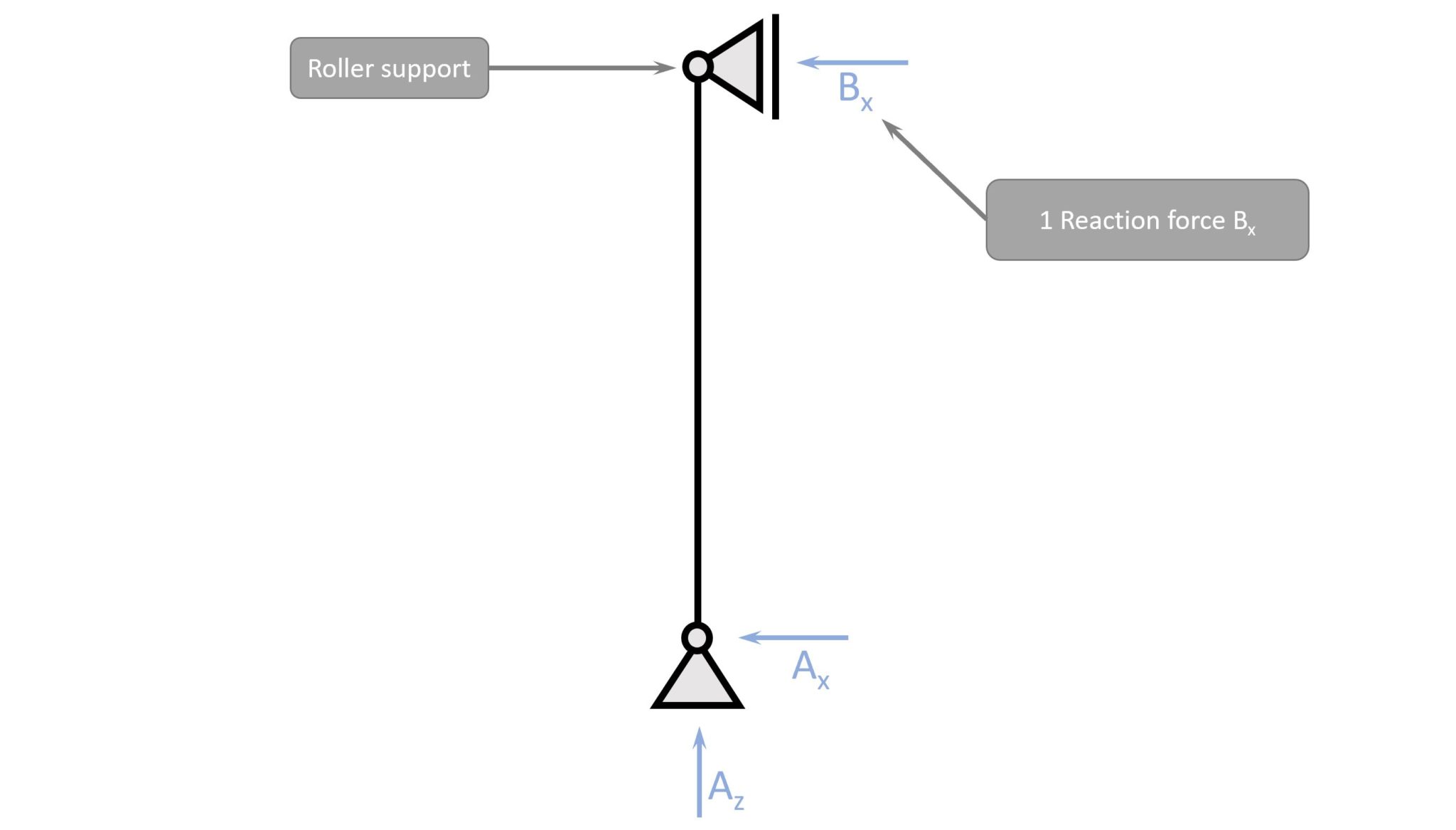 Supports Different Types & How To Calculate Their Reactions