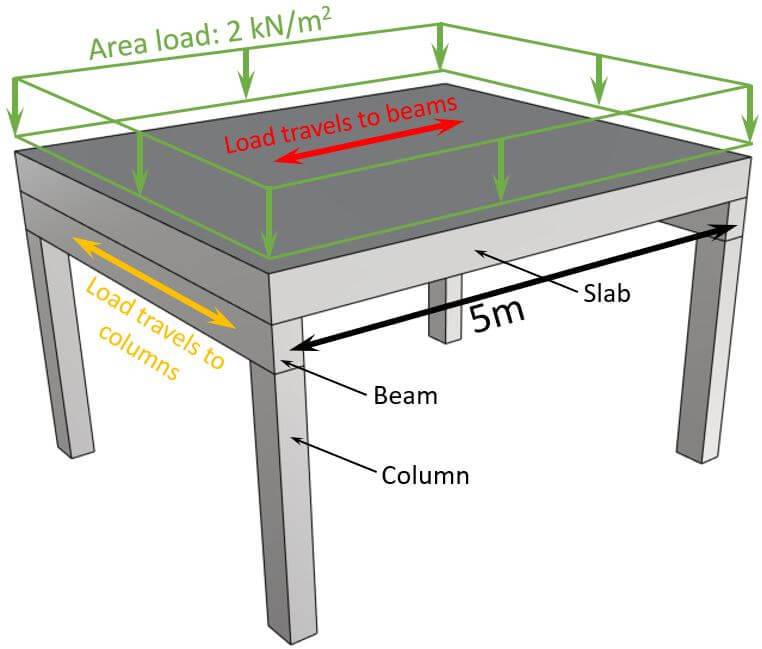 Uniformly Distributed Load [All YOU Need To Know] Structural Basics