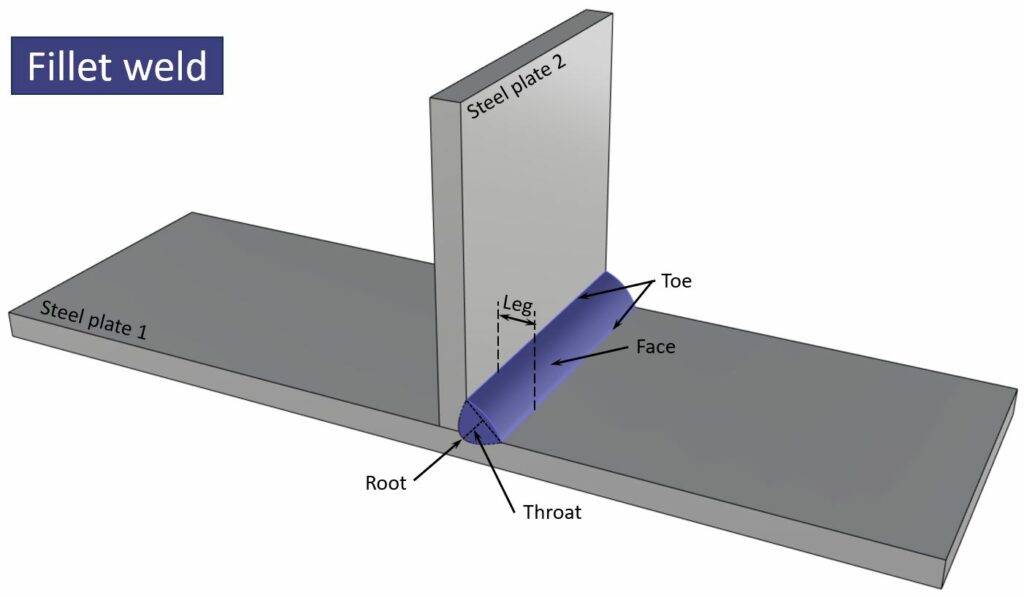 What Is A Fillet Weld? [All You Need To Know] - Structural Basics