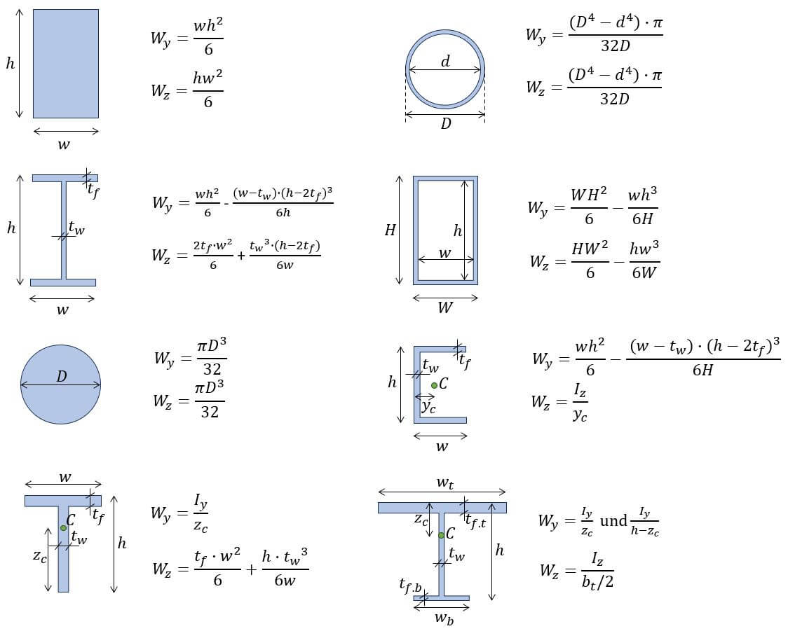 Section Modulus Formulas For Different Shapes {2024} Structural Basics