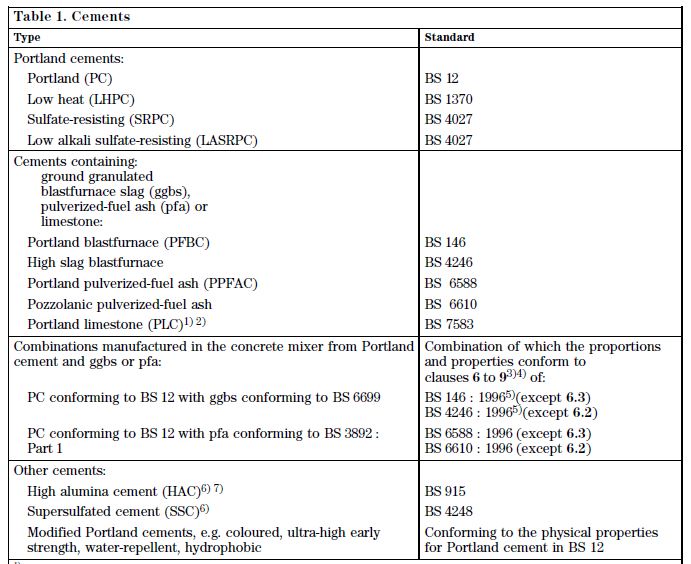 Cements and Cement Additives Structural Guide