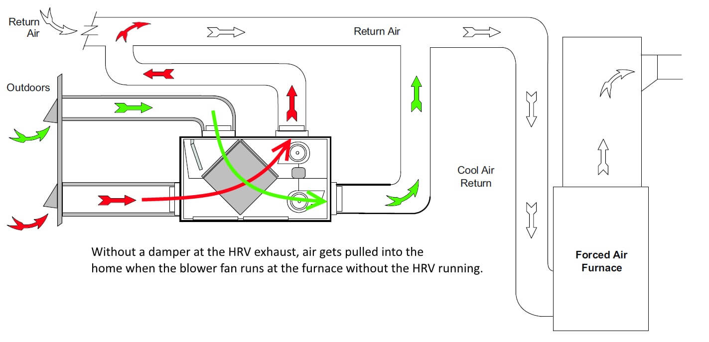 When HRVs suck on both sides, it's a safety hazard
