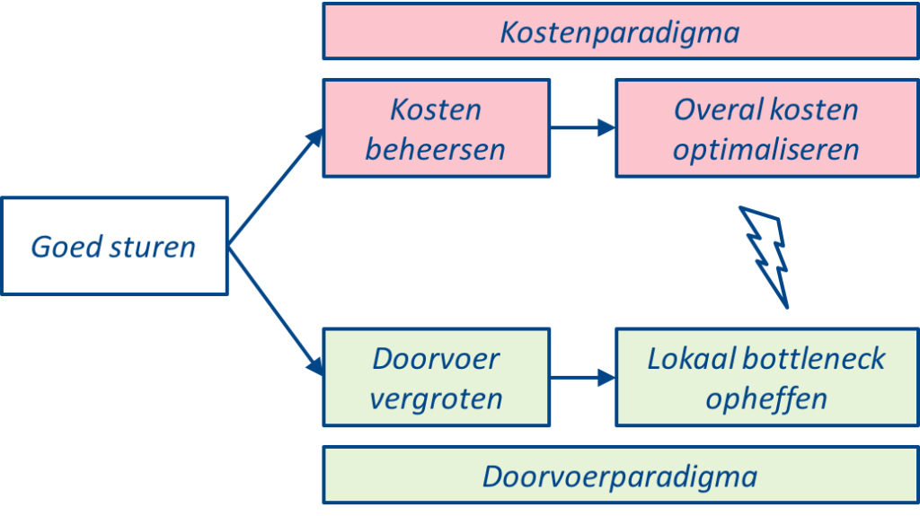 Het kritieke pad bepaalt je projectsucces structuurmakers