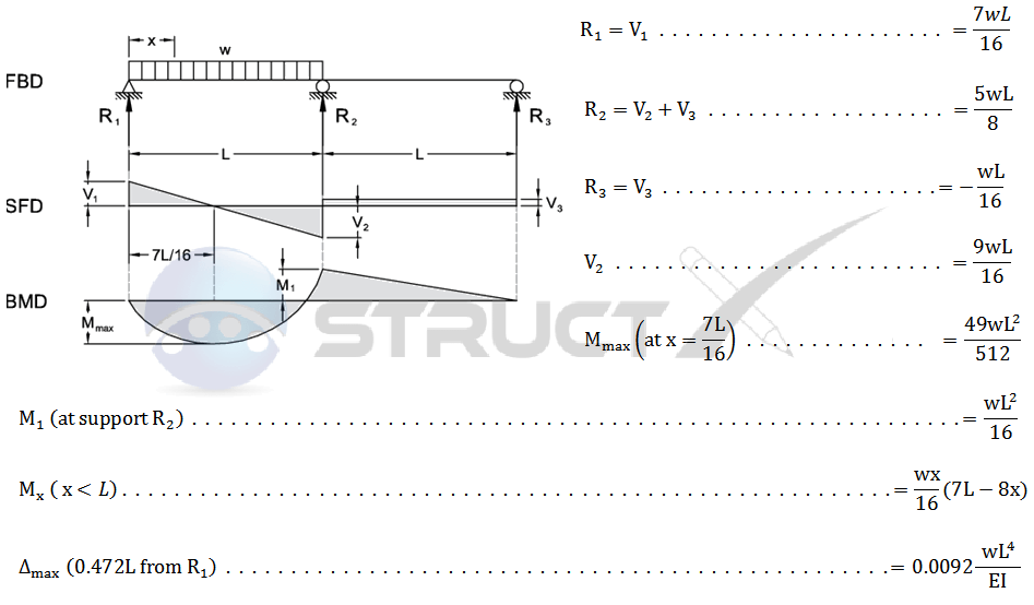 Continuous Beam Two Span with One Span UDL