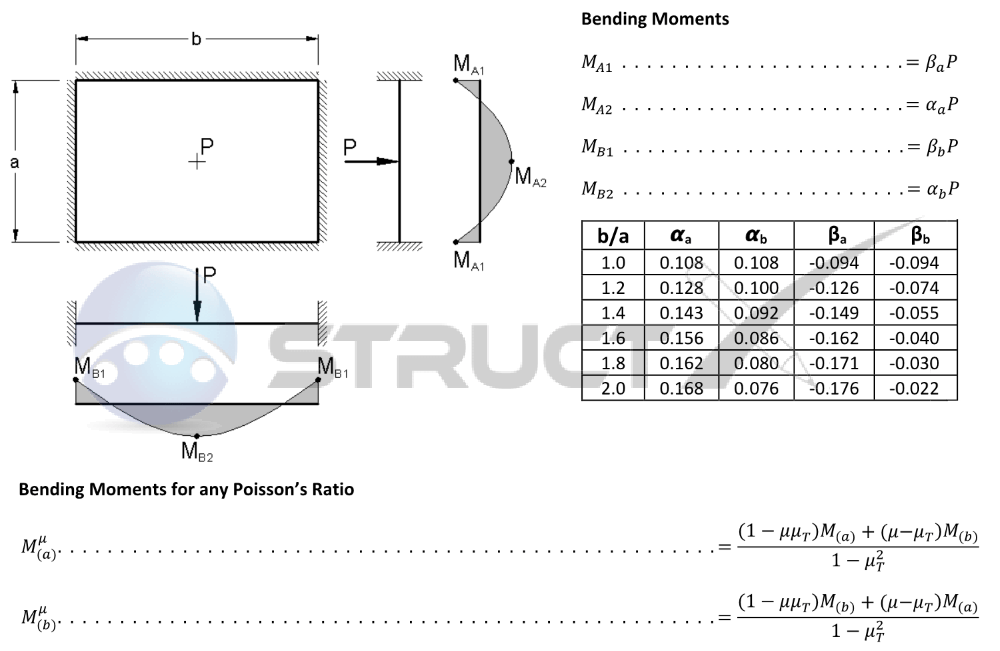 Plate Fixed On All Edges With Central Point Load