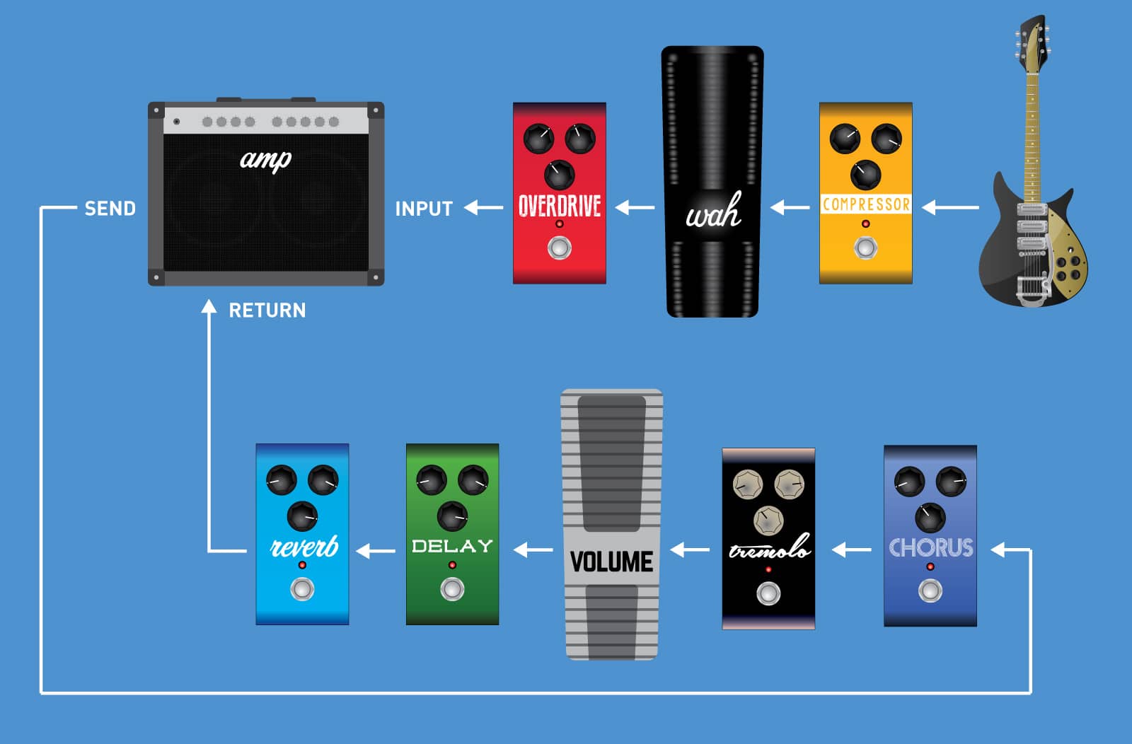 Setting Up Your Effect Signal Chain Strymon