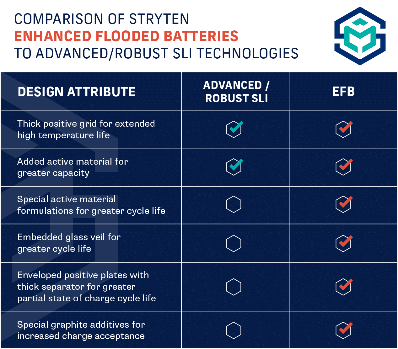 Enhanced vs Advanced and Robust Flooded Batteries What Does It All Mean?