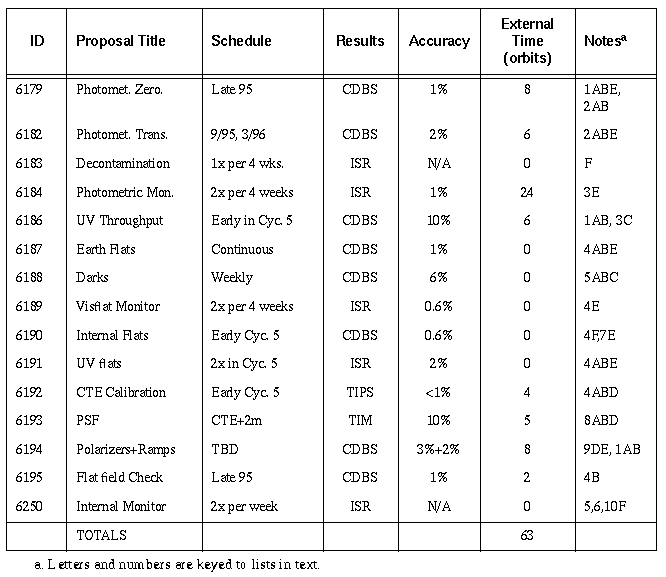 Cycle 5 Calibration Plan