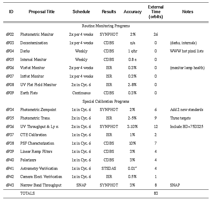 Cycle 6 Calibration Plan