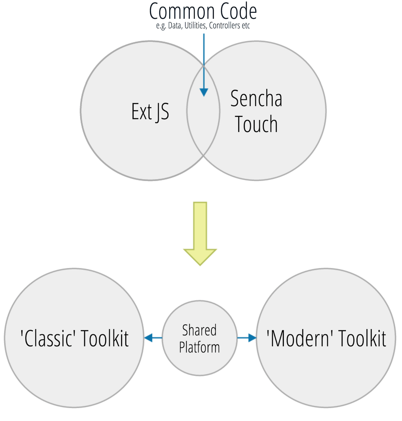 Ext JS 6 Key Concepts Explained Stuart Ashworth Developer