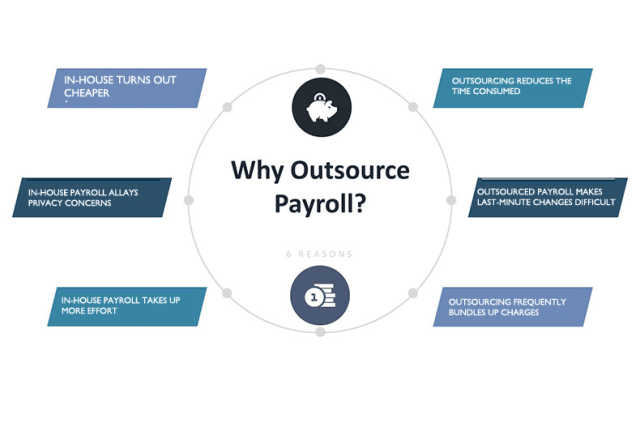 Process Payroll In-House or Outsource 