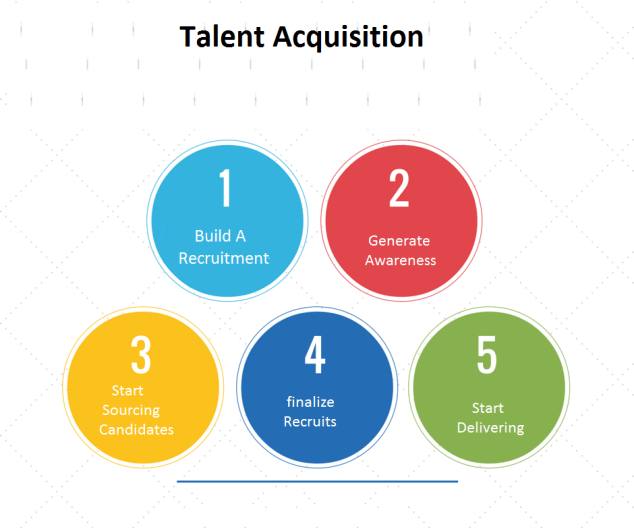 Talent Acquisition