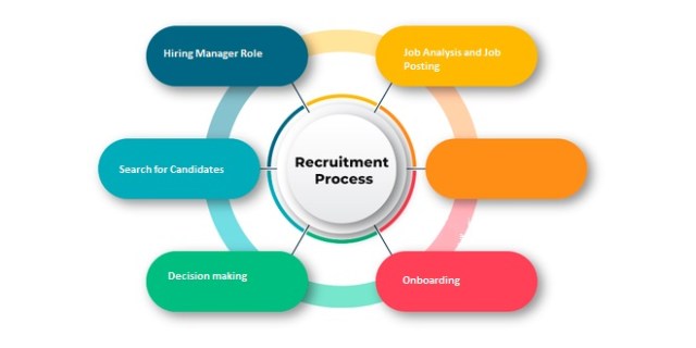 Recruitment process