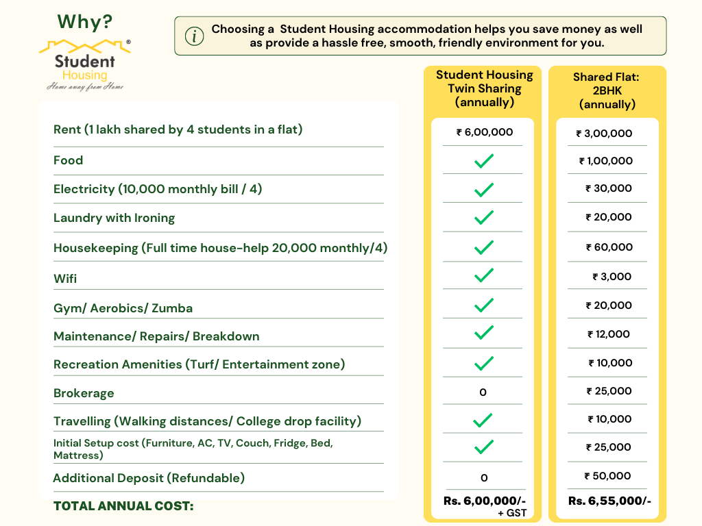 Book Student Housing in Mumbai, Vile Parle Student Housing
