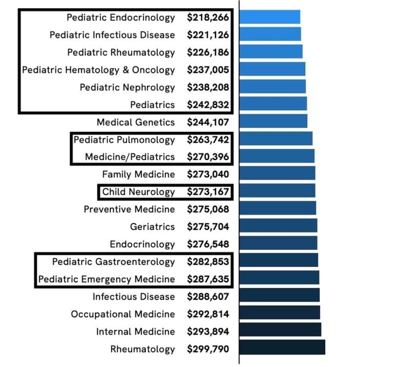 How Much Do Pediatricians Make? Pediatric Salaries Compared