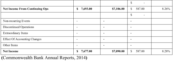 Financial Statements Analysis of Commonwealth Bank and ANZ Bank