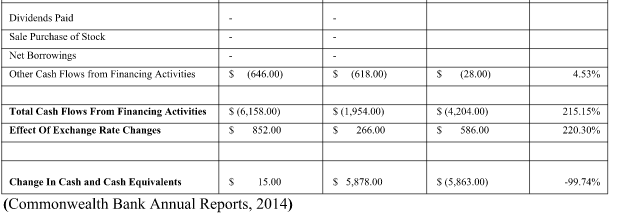 Financial Statements Analysis of Commonwealth Bank and ANZ Bank