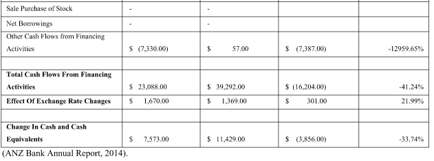 Financial Statements Analysis of Commonwealth Bank and ANZ Bank