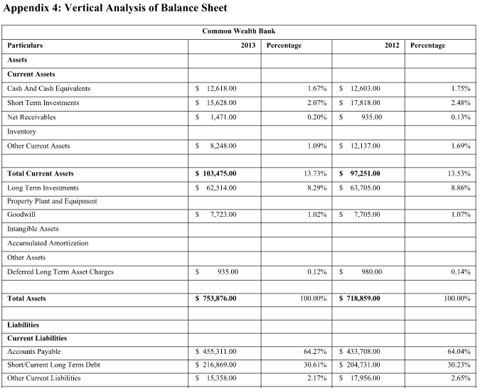 Financial Statements Analysis of Commonwealth Bank and ANZ Bank