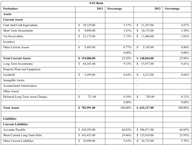 Financial Statements Analysis of Commonwealth Bank and ANZ Bank