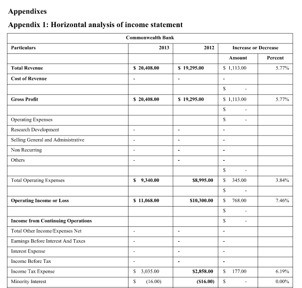 Financial Statements Analysis of Commonwealth Bank and ANZ Bank