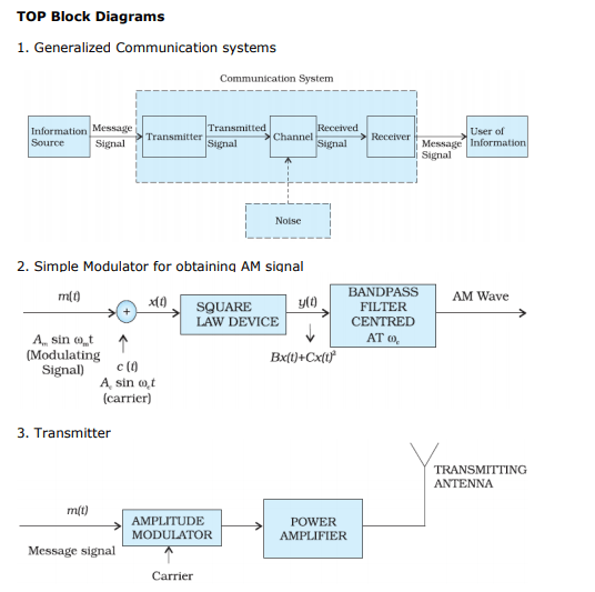 CBSE Class 12 Physics Notes Communication Systems Concepts for