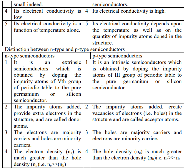 CBSE Class 12 Physics Electronic Devices Notes Set B