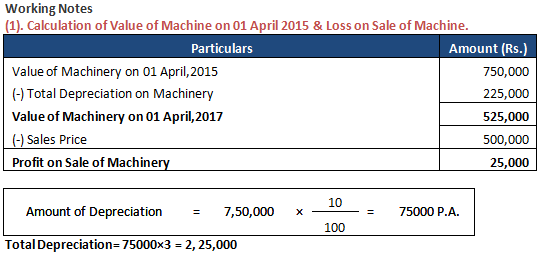TS Grewal Accountancy Class 11 Solution Chapter 15 Depreciation
