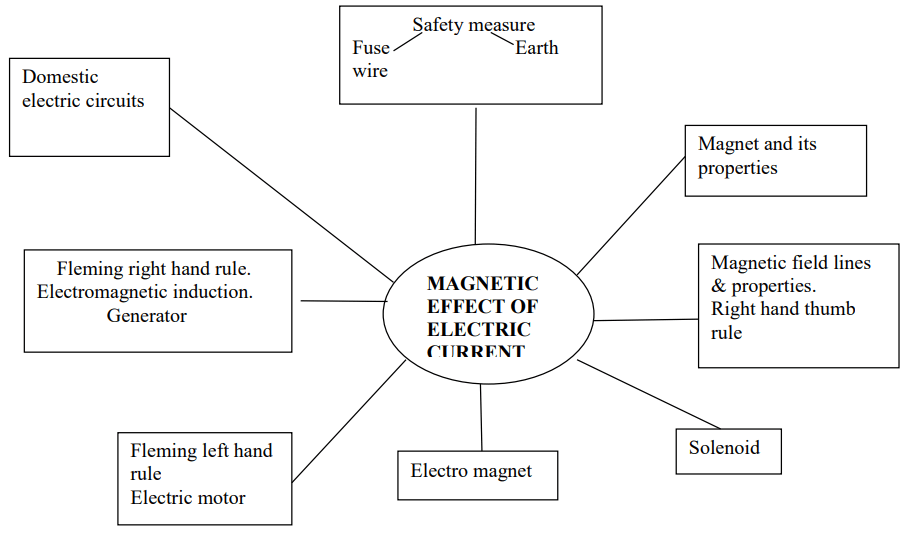 CBSE Class 10 Science Effect Of Current Notes
