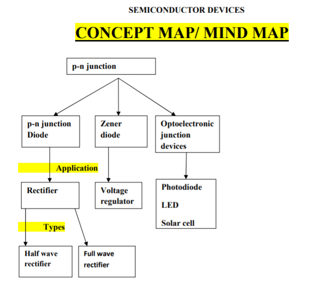 CBSE Class 12 Physics Semi Conductor Devices Concept Map