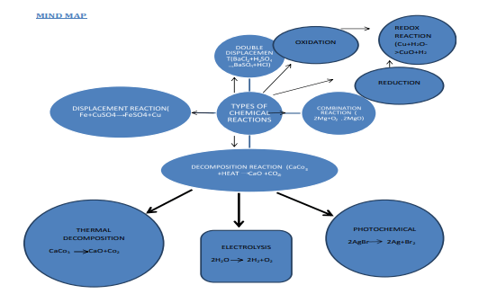 CBSE Class 10 Science Chemical Reactions And Equations