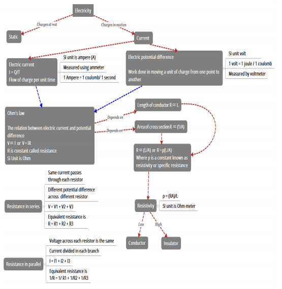 How Does It Flow In An Electric Circuit Class 10 - Wiring Diagram