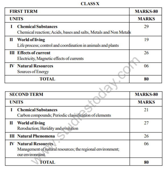 CBSE Class 10 Science Syllabus 2010 2011 Latest Syllabus for Science