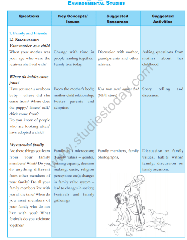 CBSE Class 4 NCERT EVS Syllabus Latest Syllabus for Environmental Studies issued by NCERT CBSE