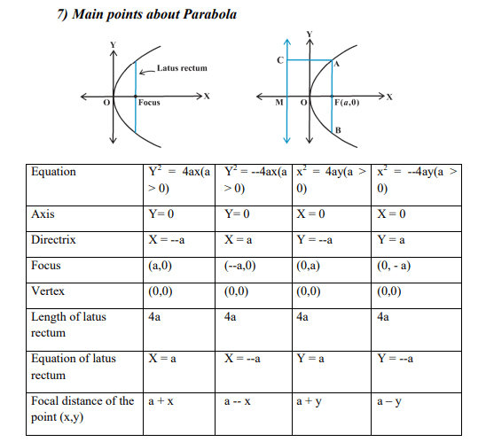CBSE Class 11 Mathematics Conic Sections Formulas And