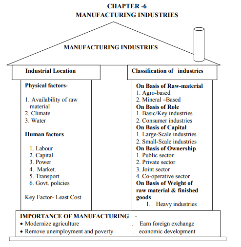 Cbse Class 10 Social Science Manufacturing Industries Concepts For