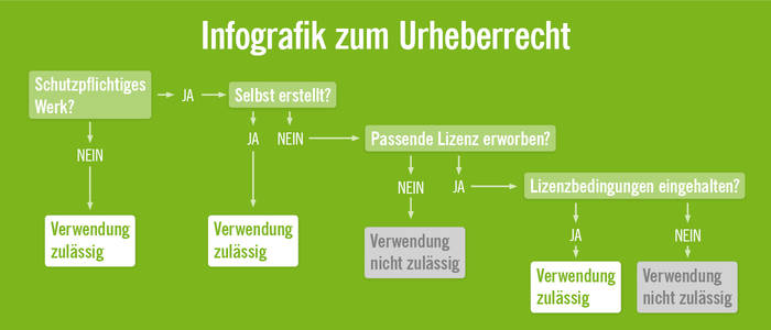 Urheberrecht Was darf ich, was nicht?
