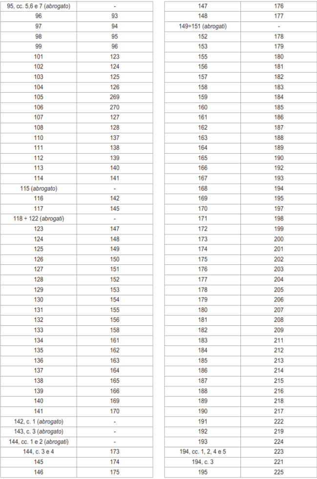 Corrispondenza articoli tra DPR 207/2010 e norme abbrogate